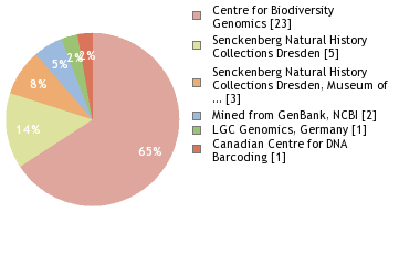 Sequencing Labs