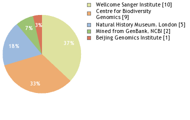 Sequencing Labs