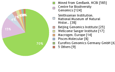 Sequencing Labs