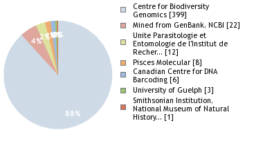 Sequencing Labs