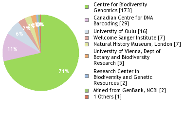 Sequencing Labs