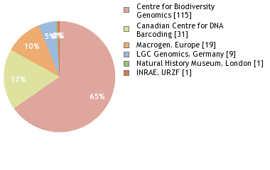 Sequencing Labs