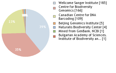 Sequencing Labs