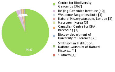 Sequencing Labs