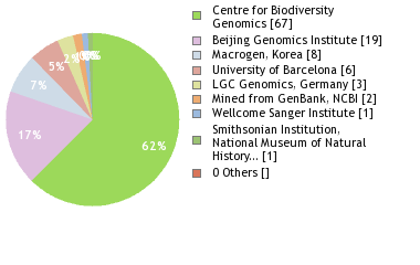 Sequencing Labs