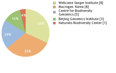 Sequencing Labs