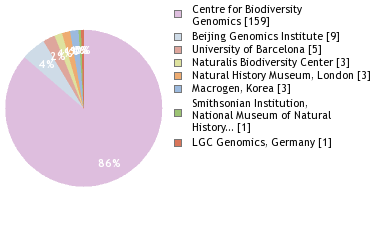 Sequencing Labs