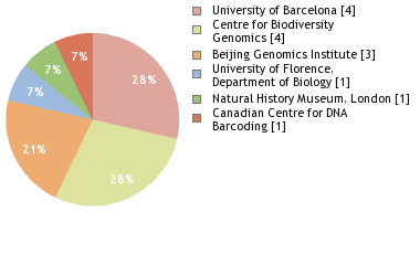 Sequencing Labs