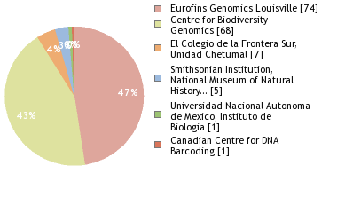 Sequencing Labs