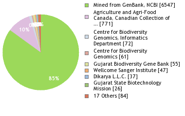 Sequencing Labs