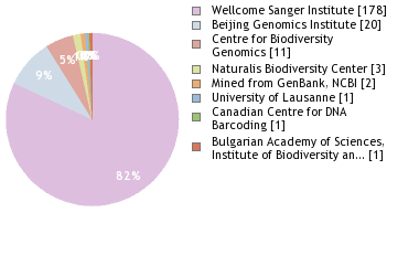 Sequencing Labs