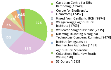 Sequencing Labs