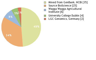 Sequencing Labs