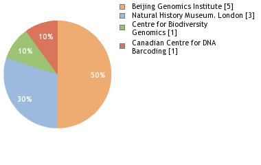 Sequencing Labs