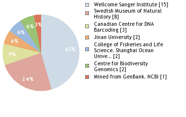 Sequencing Labs