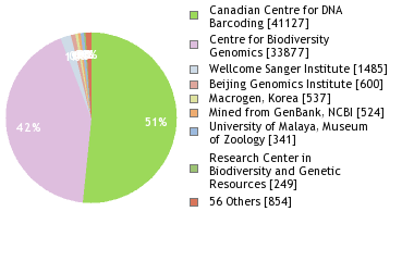 Sequencing Labs