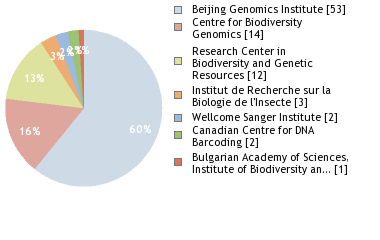 Sequencing Labs