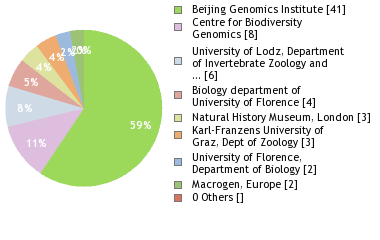 Sequencing Labs