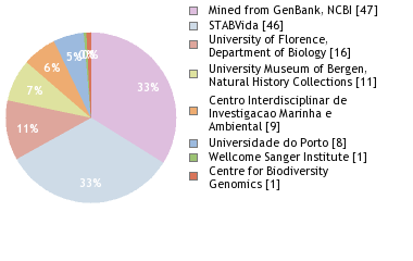 Sequencing Labs