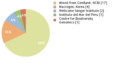 Sequencing Labs