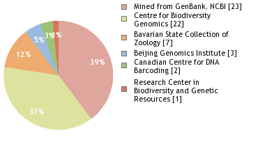 Sequencing Labs