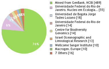 Sequencing Labs