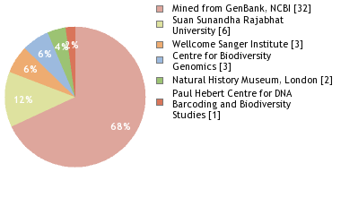 Sequencing Labs