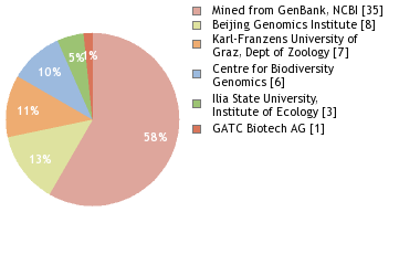 Sequencing Labs