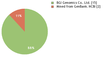 Sequencing Labs