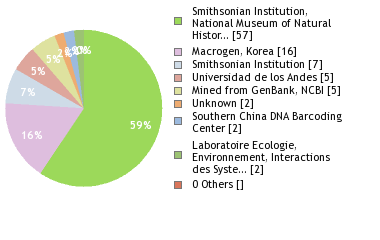 Sequencing Labs