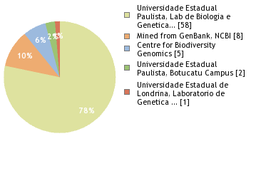 Sequencing Labs