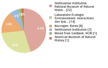 Sequencing Labs