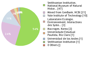 Sequencing Labs