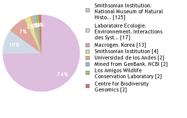 Sequencing Labs