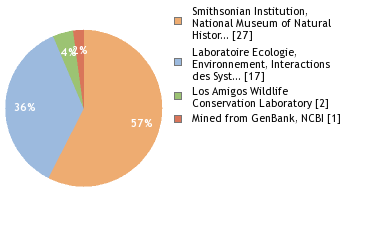 Sequencing Labs