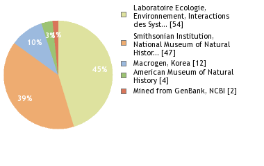 Sequencing Labs