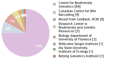 Sequencing Labs