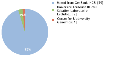 Sequencing Labs