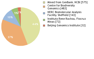 Sequencing Labs