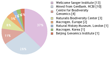 Sequencing Labs