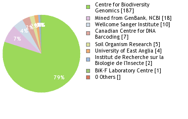 Sequencing Labs