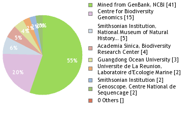 Sequencing Labs