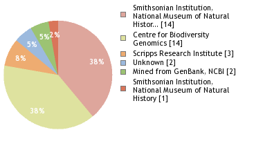 Sequencing Labs