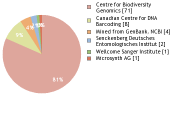 Sequencing Labs