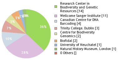 Sequencing Labs