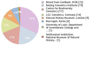 Sequencing Labs