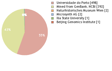 Sequencing Labs