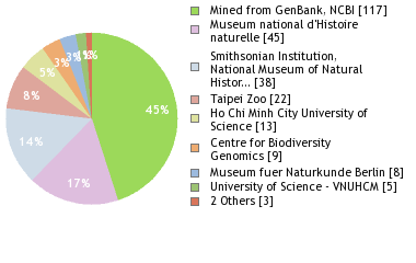 Sequencing Labs