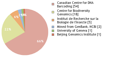 Sequencing Labs