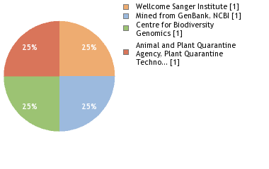 Sequencing Labs